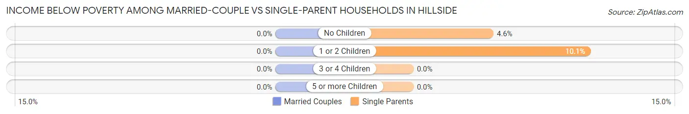 Income Below Poverty Among Married-Couple vs Single-Parent Households in Hillside