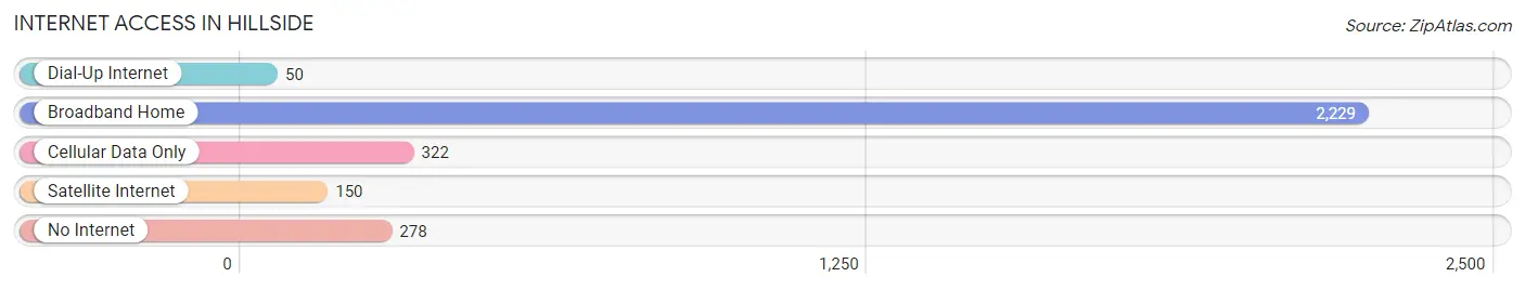 Internet Access in Hillside