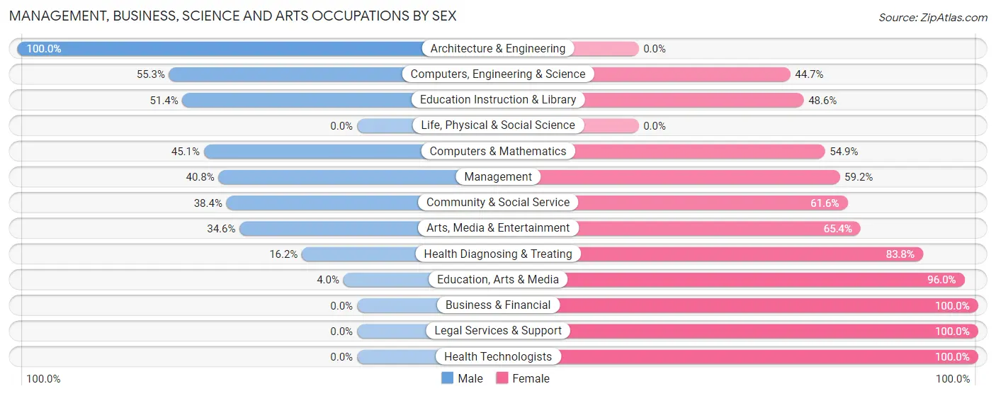 Management, Business, Science and Arts Occupations by Sex in Hillside