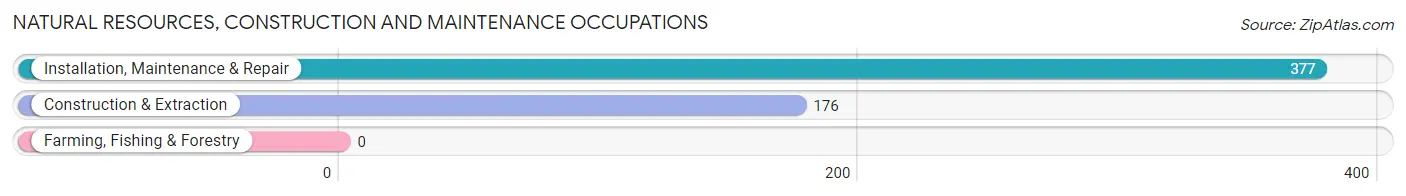 Natural Resources, Construction and Maintenance Occupations in Hillside