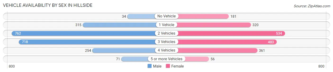 Vehicle Availability by Sex in Hillside