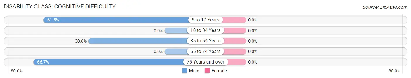 Disability in Hillview: <span>Cognitive Difficulty</span>