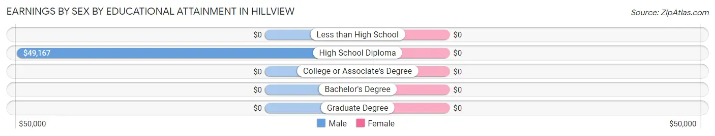 Earnings by Sex by Educational Attainment in Hillview