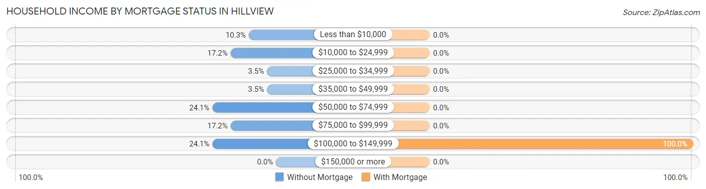 Household Income by Mortgage Status in Hillview