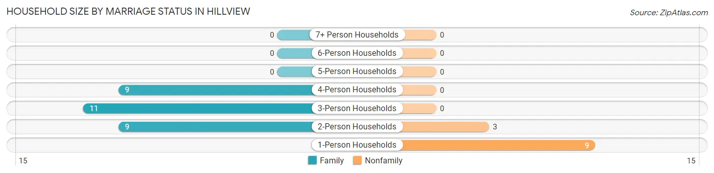 Household Size by Marriage Status in Hillview