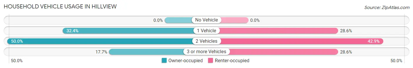 Household Vehicle Usage in Hillview