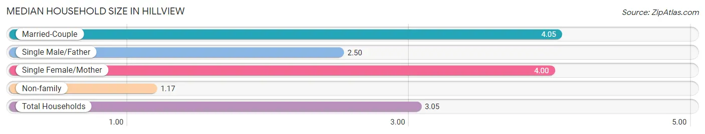 Median Household Size in Hillview