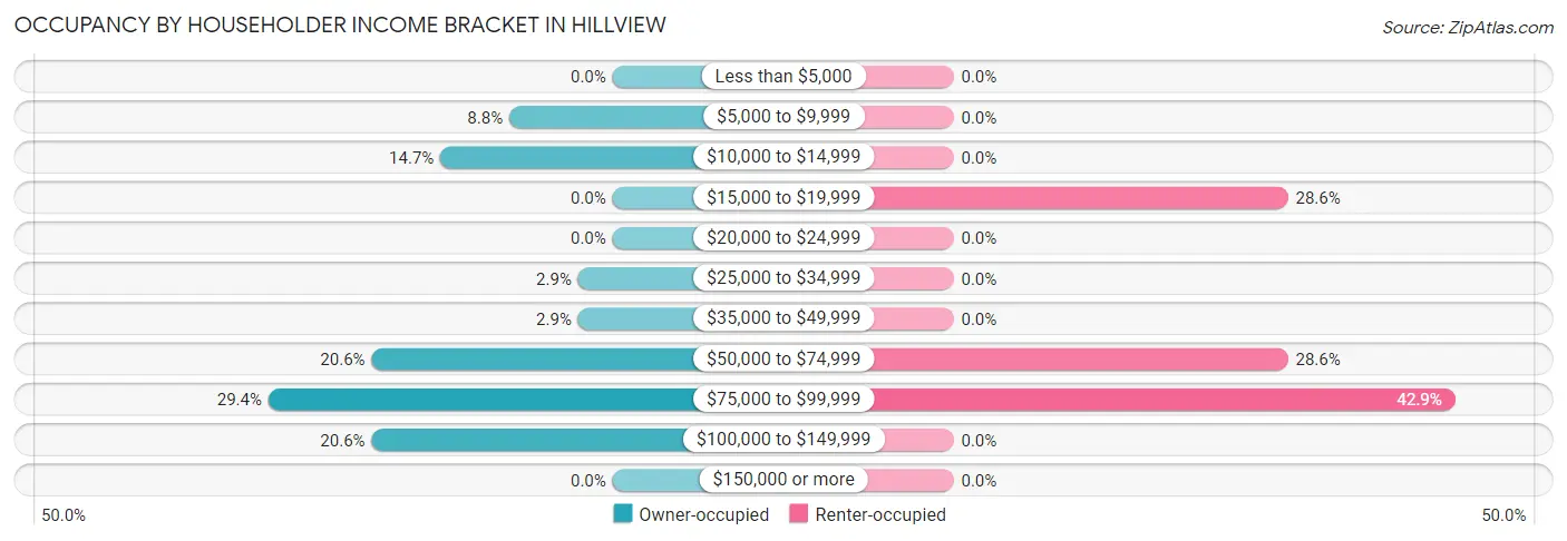 Occupancy by Householder Income Bracket in Hillview