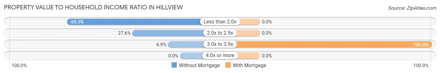 Property Value to Household Income Ratio in Hillview