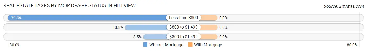 Real Estate Taxes by Mortgage Status in Hillview