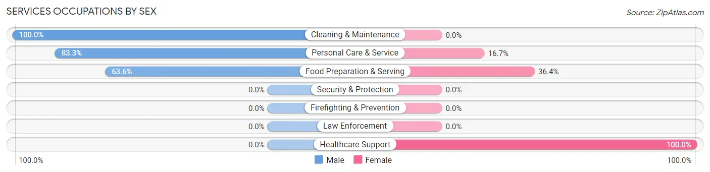 Services Occupations by Sex in Hillview