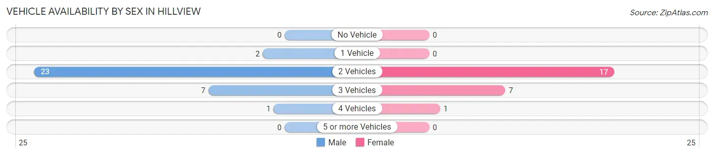 Vehicle Availability by Sex in Hillview