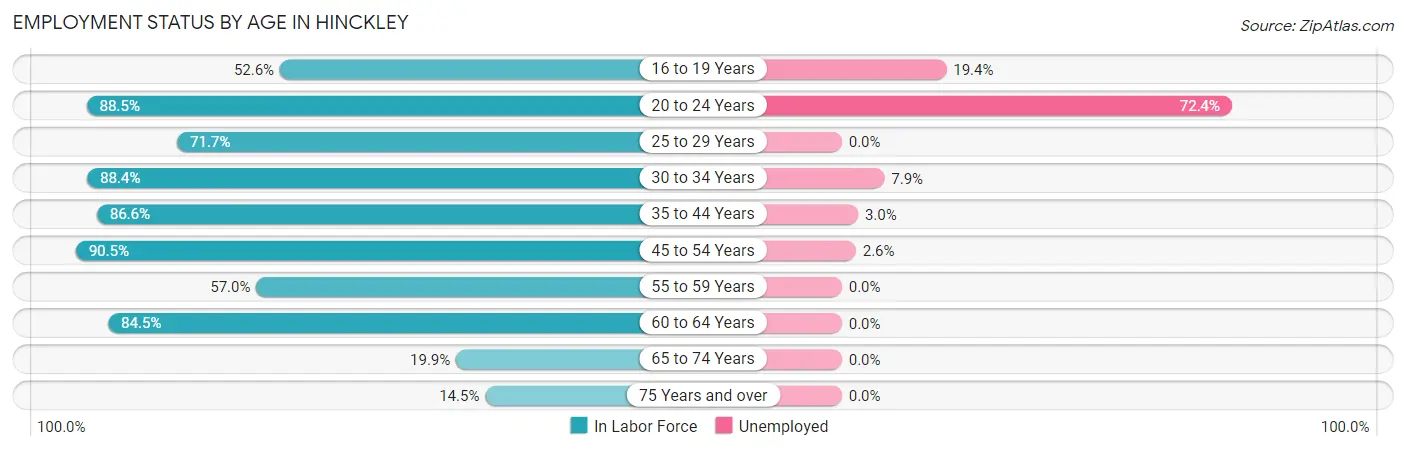 Employment Status by Age in Hinckley