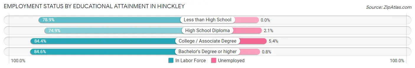 Employment Status by Educational Attainment in Hinckley