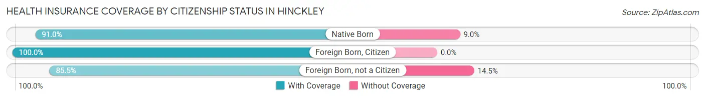 Health Insurance Coverage by Citizenship Status in Hinckley