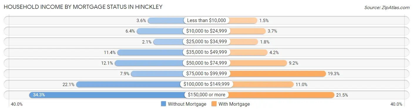 Household Income by Mortgage Status in Hinckley