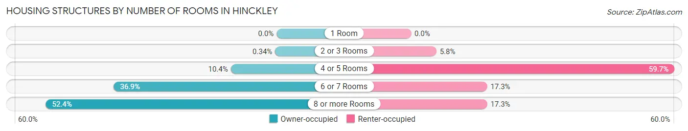 Housing Structures by Number of Rooms in Hinckley