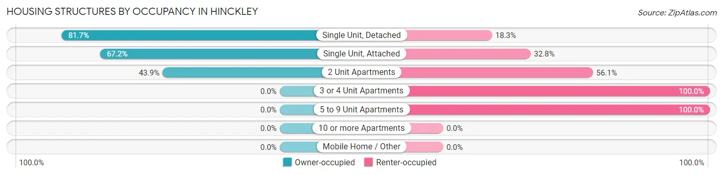 Housing Structures by Occupancy in Hinckley