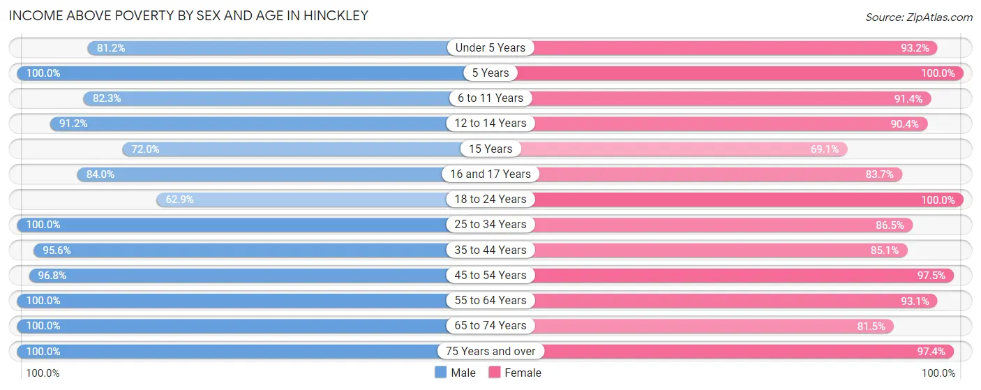 Income Above Poverty by Sex and Age in Hinckley