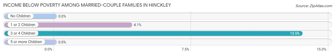 Income Below Poverty Among Married-Couple Families in Hinckley