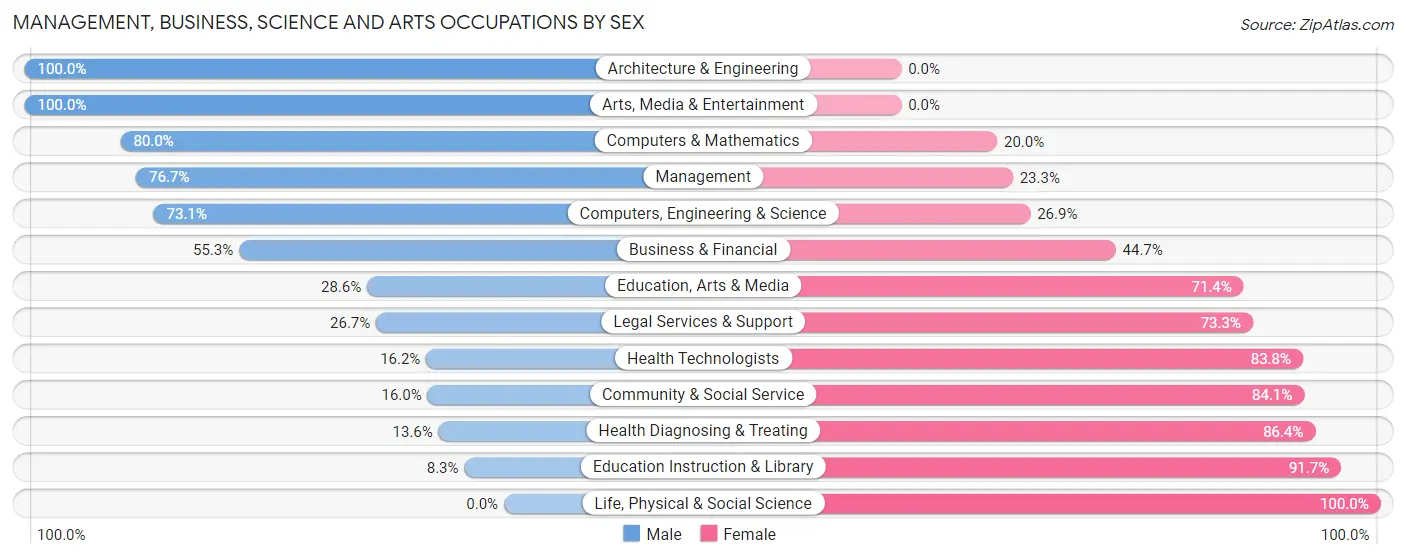 Management, Business, Science and Arts Occupations by Sex in Hinckley