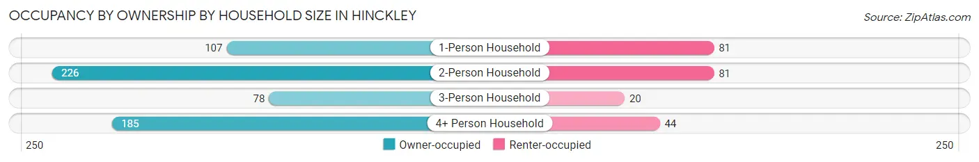 Occupancy by Ownership by Household Size in Hinckley