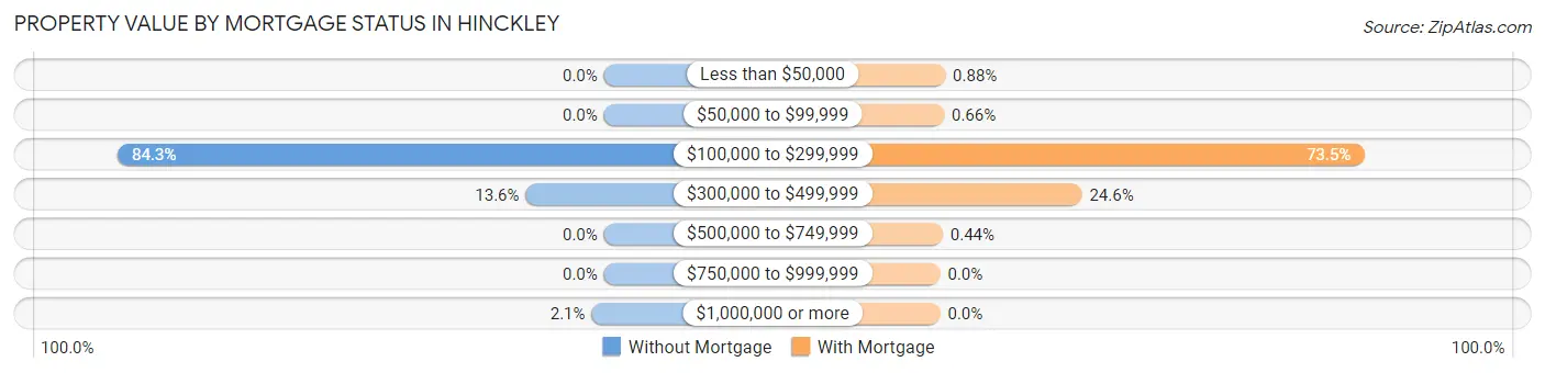 Property Value by Mortgage Status in Hinckley