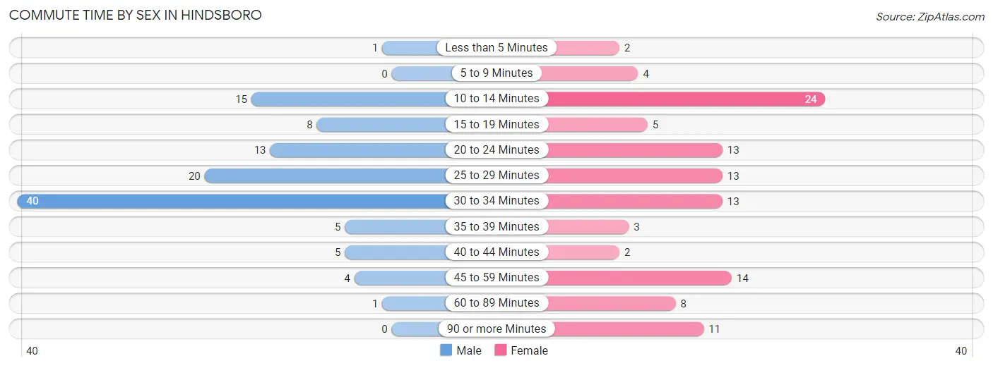 Commute Time by Sex in Hindsboro