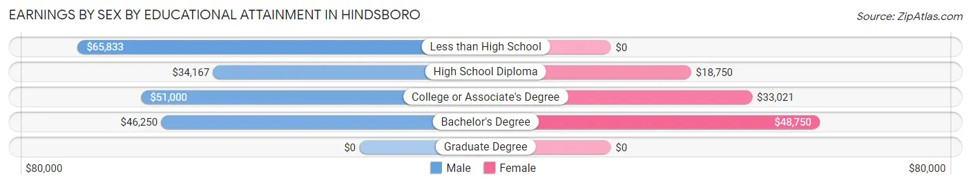 Earnings by Sex by Educational Attainment in Hindsboro