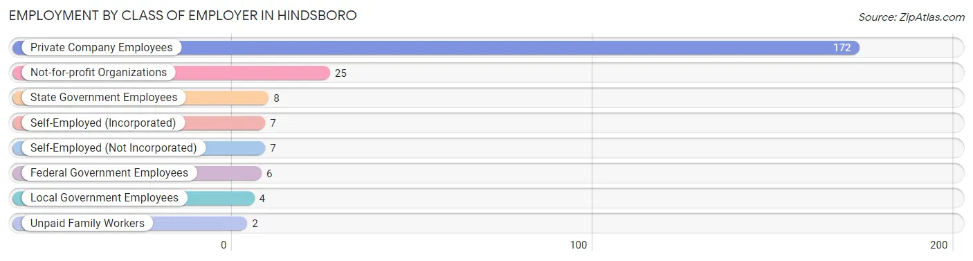 Employment by Class of Employer in Hindsboro