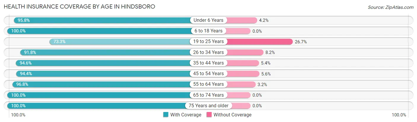 Health Insurance Coverage by Age in Hindsboro