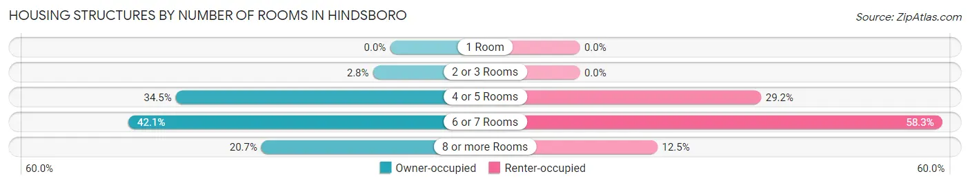 Housing Structures by Number of Rooms in Hindsboro