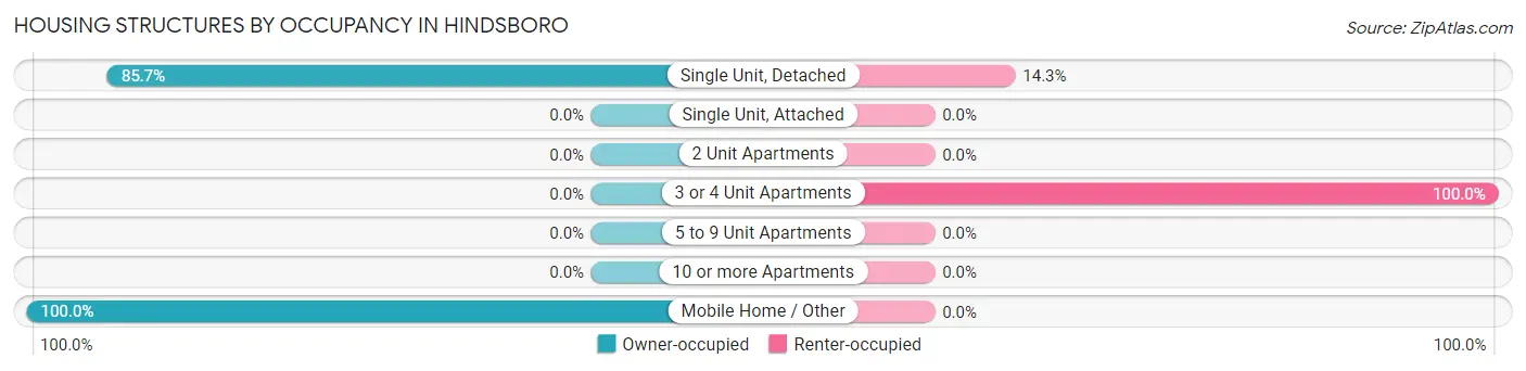 Housing Structures by Occupancy in Hindsboro