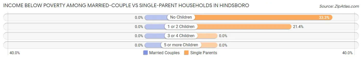 Income Below Poverty Among Married-Couple vs Single-Parent Households in Hindsboro