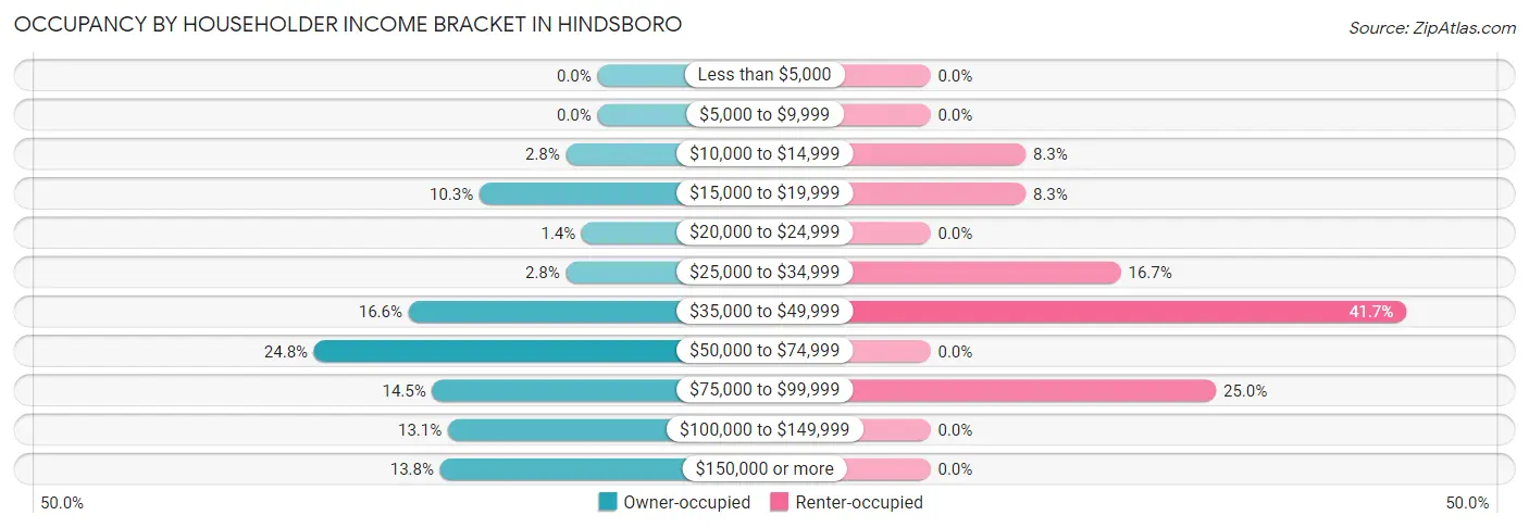 Occupancy by Householder Income Bracket in Hindsboro