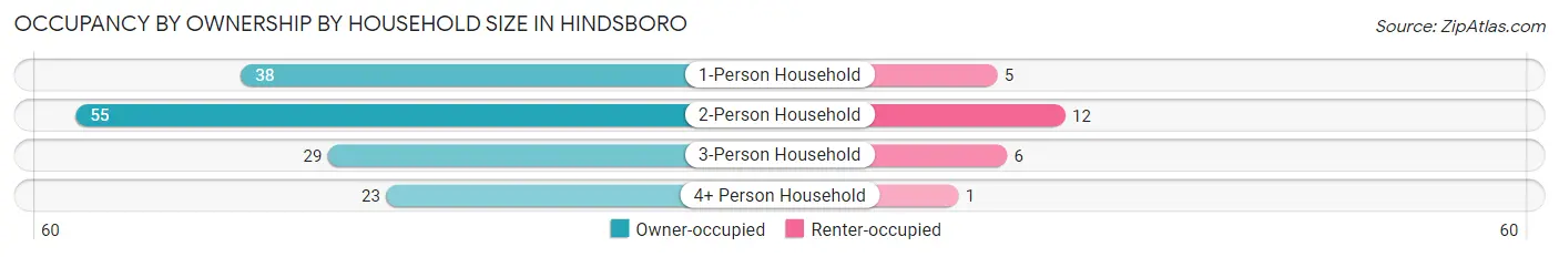 Occupancy by Ownership by Household Size in Hindsboro