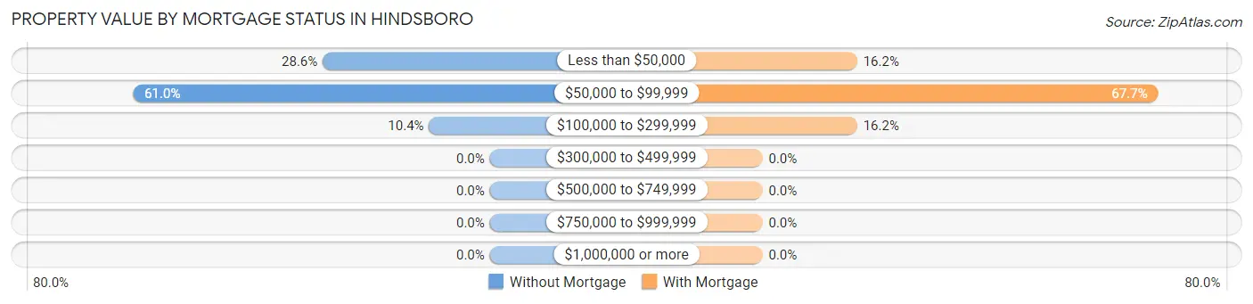Property Value by Mortgage Status in Hindsboro