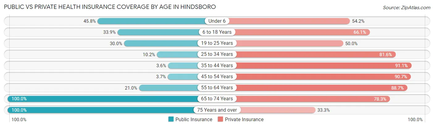 Public vs Private Health Insurance Coverage by Age in Hindsboro