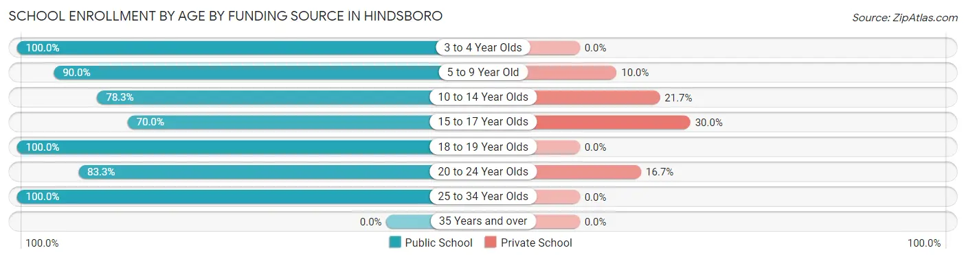 School Enrollment by Age by Funding Source in Hindsboro