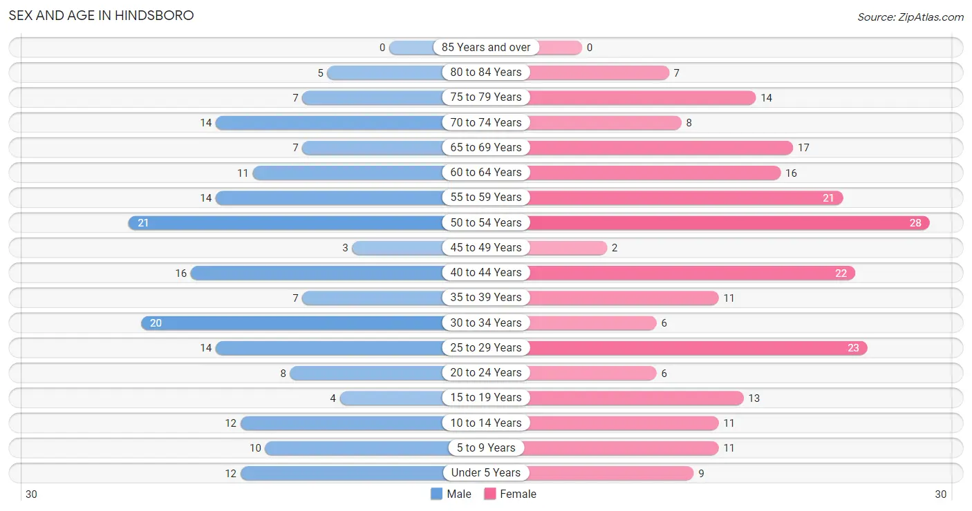 Sex and Age in Hindsboro
