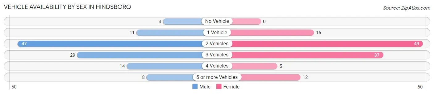 Vehicle Availability by Sex in Hindsboro