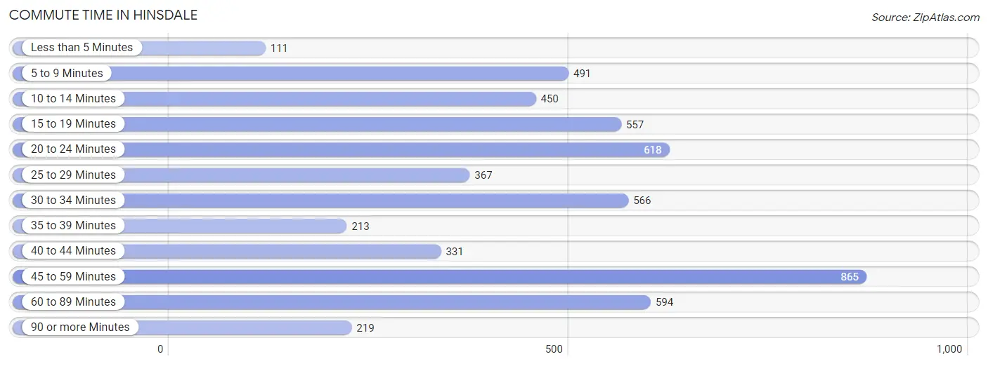 Commute Time in Hinsdale