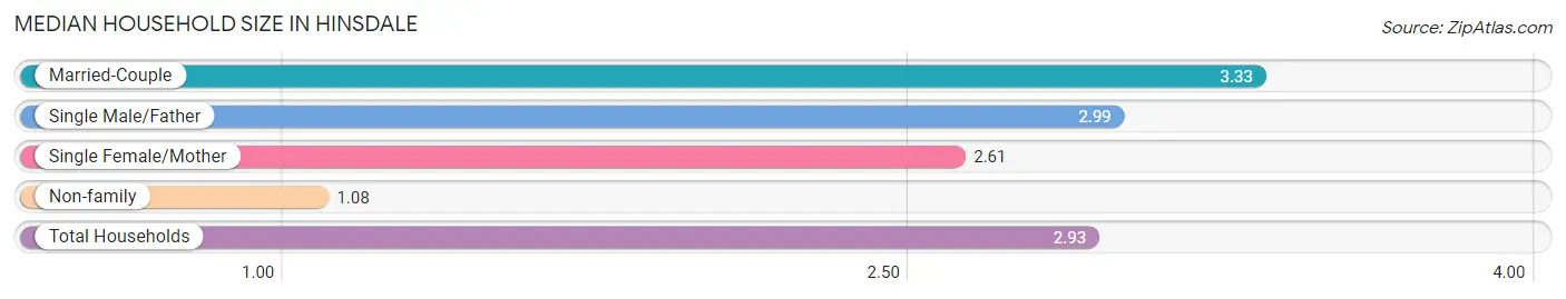 Median Household Size in Hinsdale