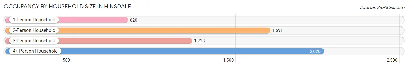 Occupancy by Household Size in Hinsdale