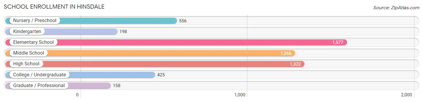 School Enrollment in Hinsdale