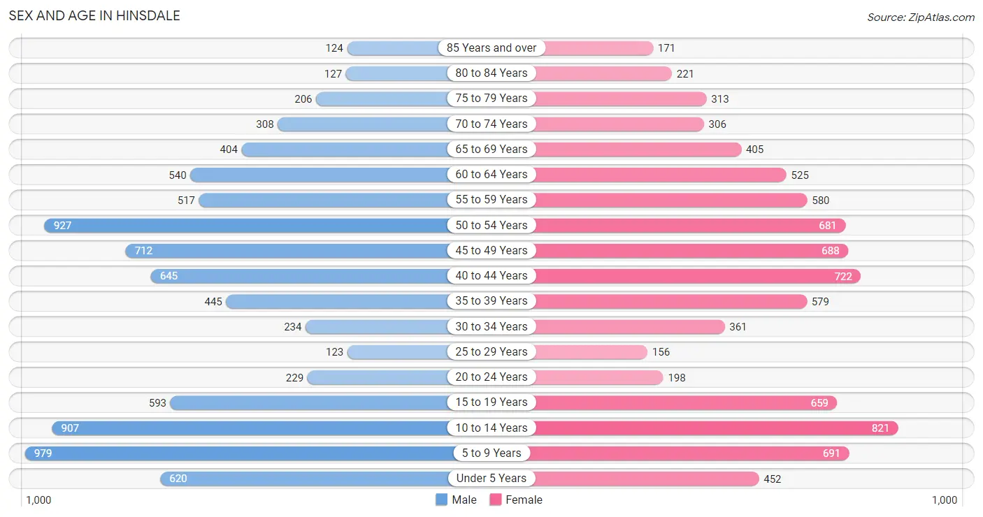 Sex and Age in Hinsdale