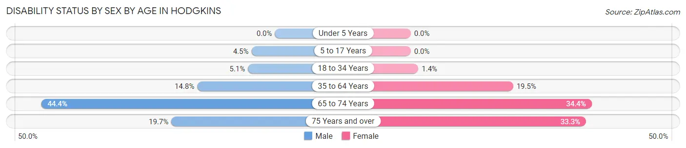 Disability Status by Sex by Age in Hodgkins