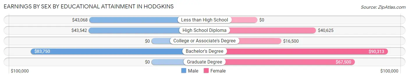 Earnings by Sex by Educational Attainment in Hodgkins