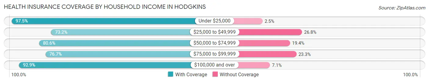 Health Insurance Coverage by Household Income in Hodgkins