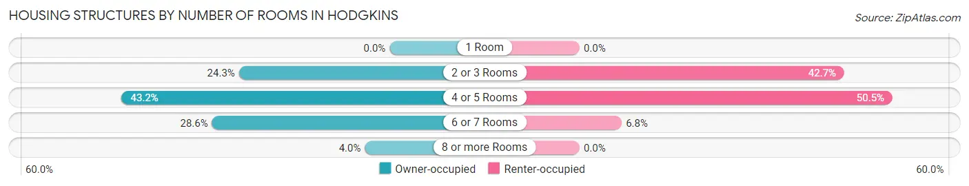 Housing Structures by Number of Rooms in Hodgkins